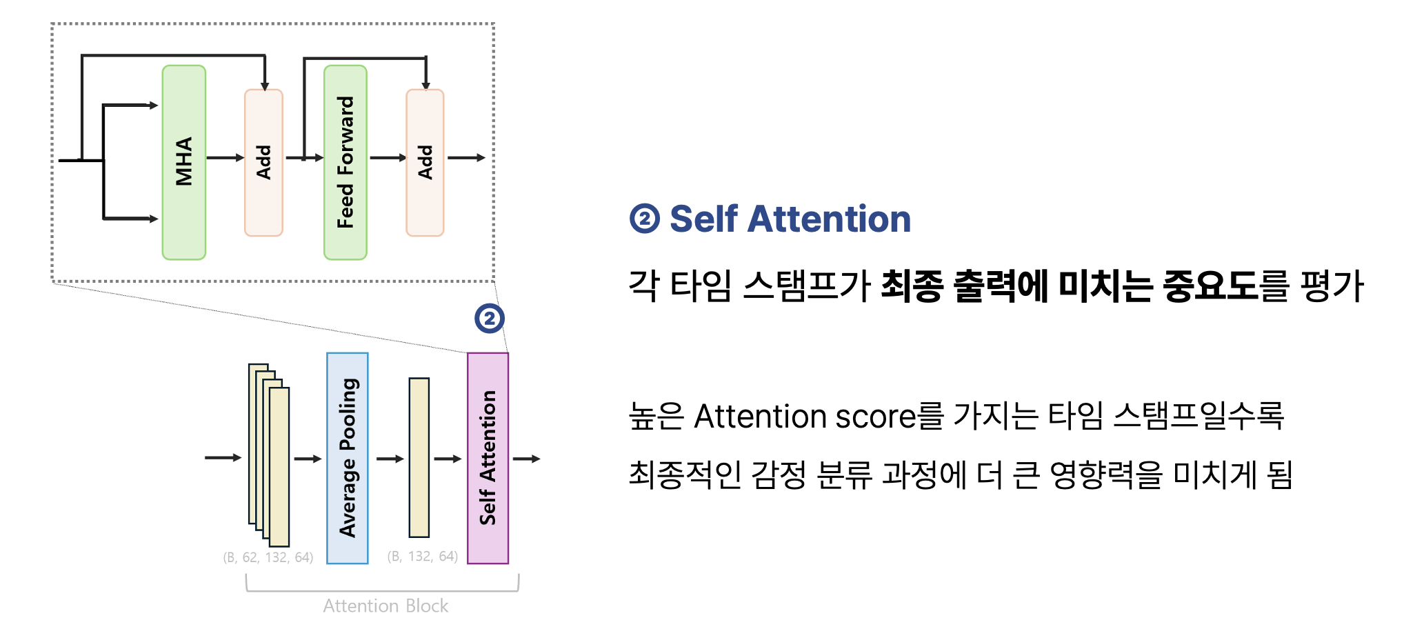 Attention 기반의 장단기적 시간 정보를 활용한 EEG 감정인식 모델 image 15