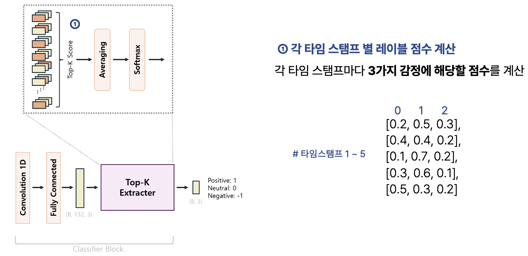 Attention 기반의 장단기적 시간 정보를 활용한 EEG 감정인식 모델 image 16