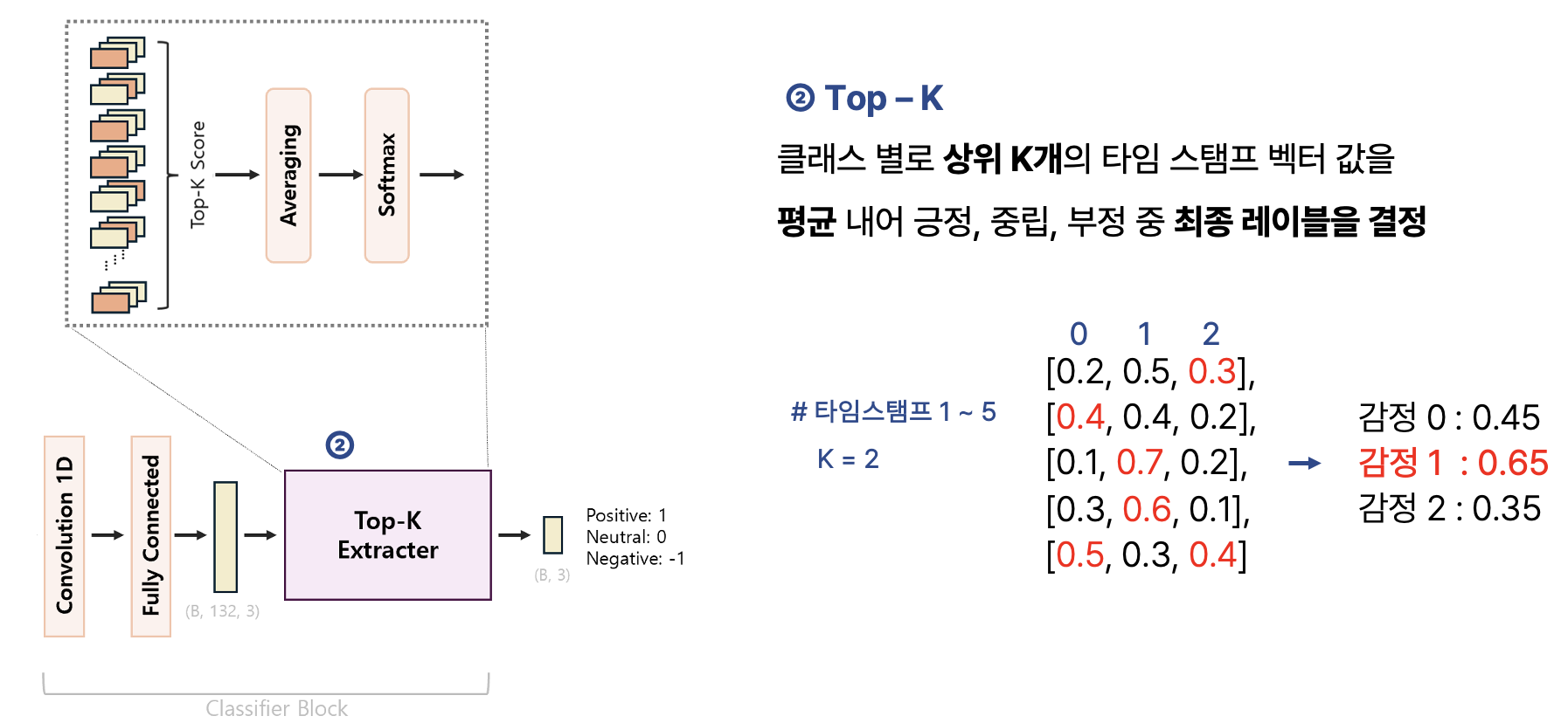 Attention 기반의 장단기적 시간 정보를 활용한 EEG 감정인식 모델 image 17