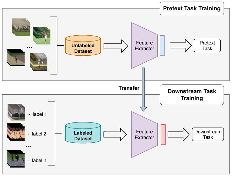그림17. Unlabeled Dataset을 바탕으로 Pretext Task를 진행한 뒤, 이를 바탕으로 DownStream Task를 진행한다. 9