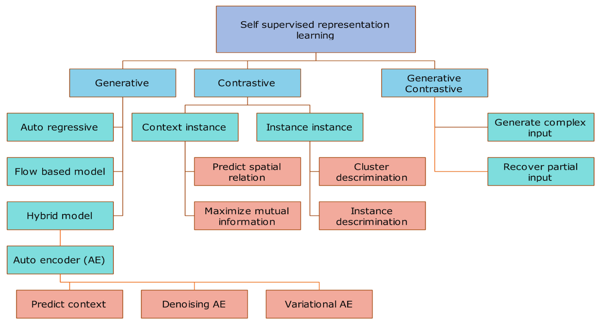 그림18. Contrastive self-supervised learning review 논문 그림