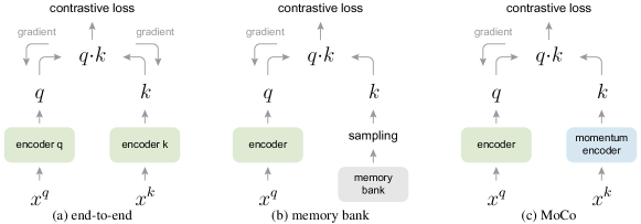 그림22. Contrastive Learning 비교. / (a): Encoder가 end-to-end로 업데이트 됨. / (b): Memory Bank에서 Sampling되는 방식을 통해 queue가 업데이트 됨. / (c): MoCo: Momentum Encoder를 적용하여 새로운 key를 즉성에서 Encoding하고 Key 대기열(Queue)을 유지함.