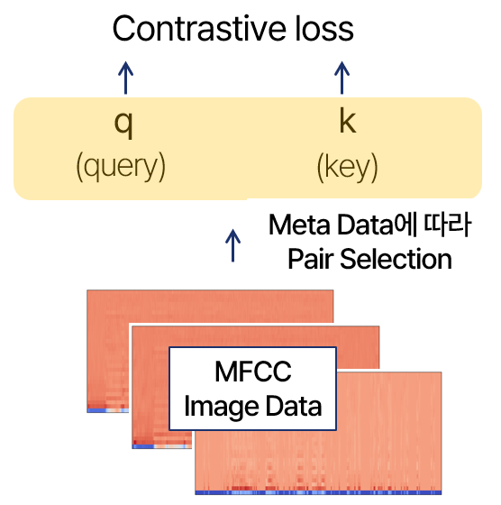그림37. Contrastive Loss 계산의 도움을 돕기 위한 그림.