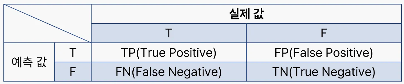 그림39. Confusion Matrix 개념