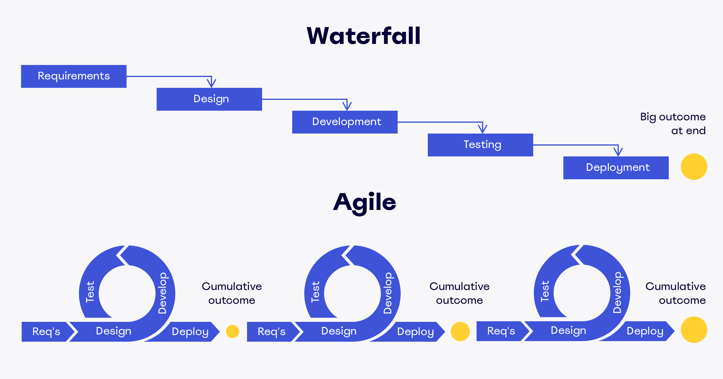 https://velog.io/@iamminzzy/애자일Agile-방법론-이란-BDD부터-TDD까지
