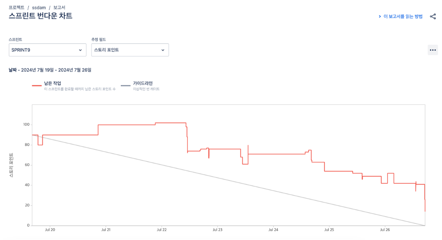 스프린트 번다운 차트