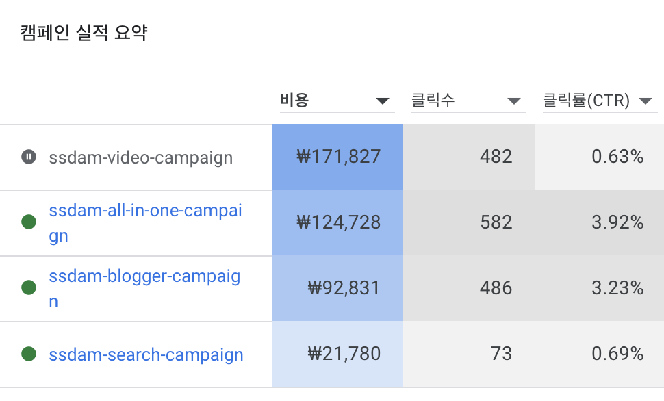 광고 소재별 성과