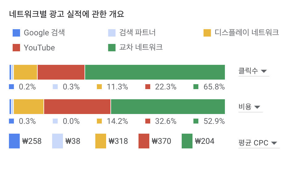 광고 매체별 비용