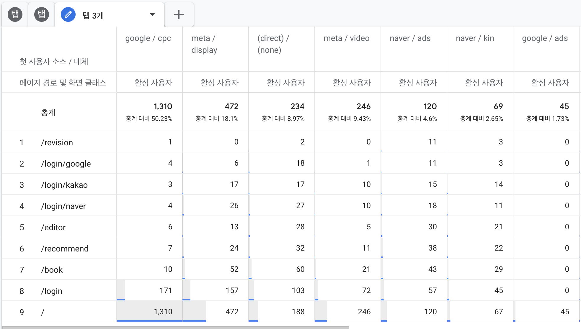매체별 유입 페이지 분석