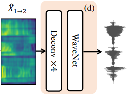 <그림 N> AutoVC spectrogram inverter
