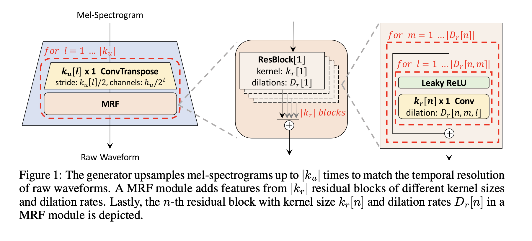 왼 : 전체 generator 구조 / 중 : MRF 구조 / 오 : 각 residual block 구조