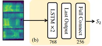 <그림 N> AutoVC Style Encoder