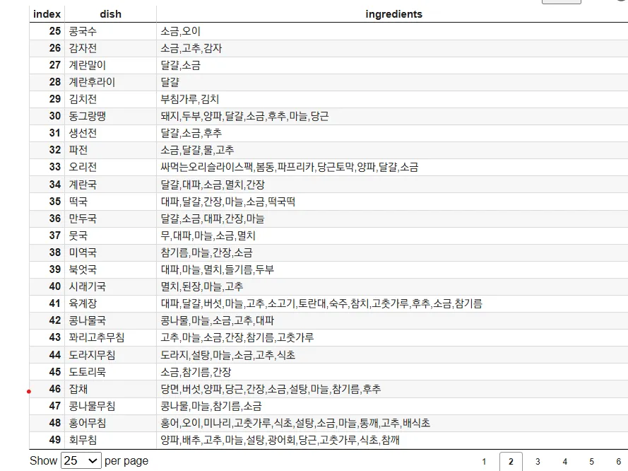 각 음식별 50% 이상 포함 재료 추출 결과