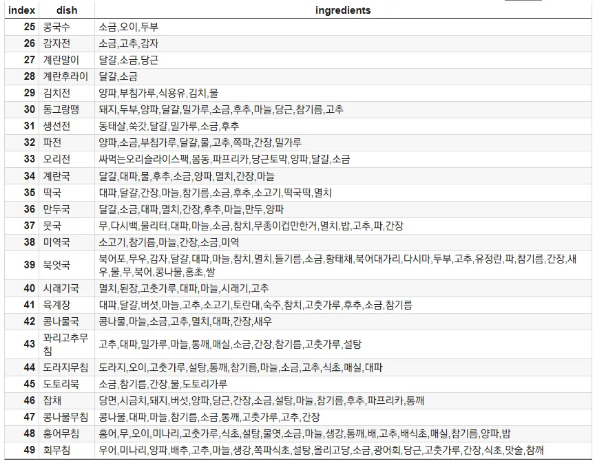 각 음식별 30% 이상 포함 재료 추출 결과