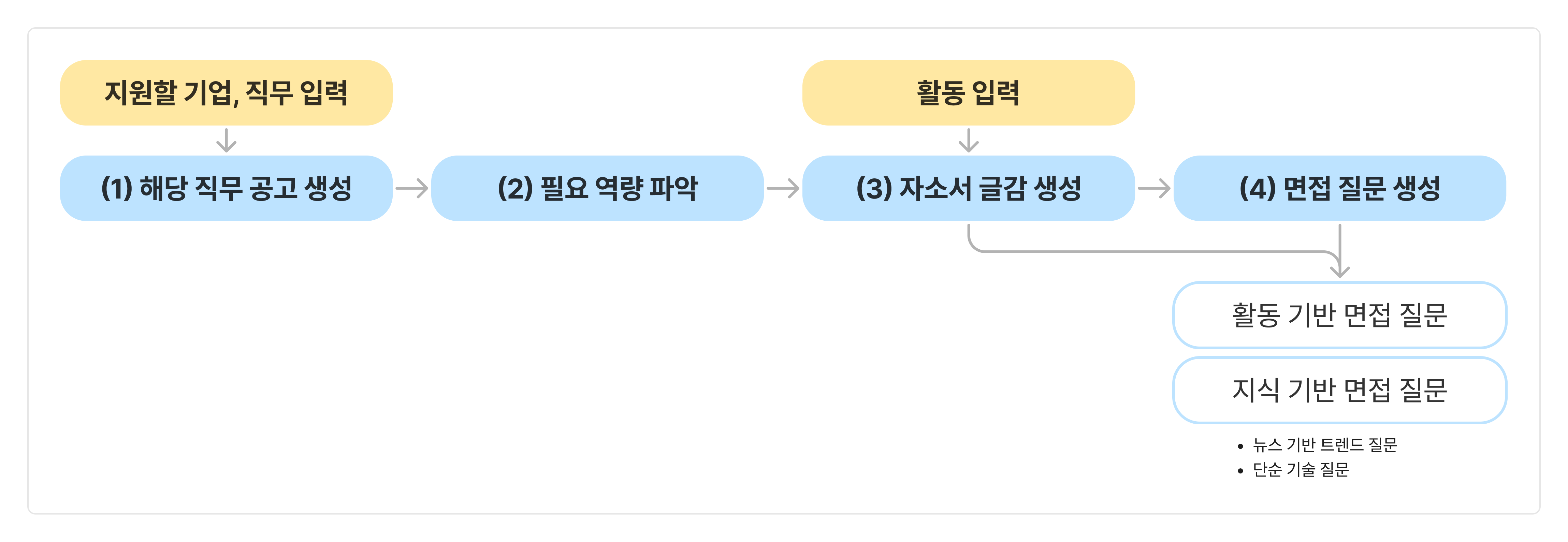 그림 2. 서비스 개발 배경 관련 자료 2