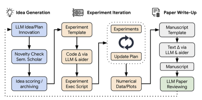 그림 3. The AI Scientist : Towards Fully Automated Open-Ended Scientific Discovery 관련 자료