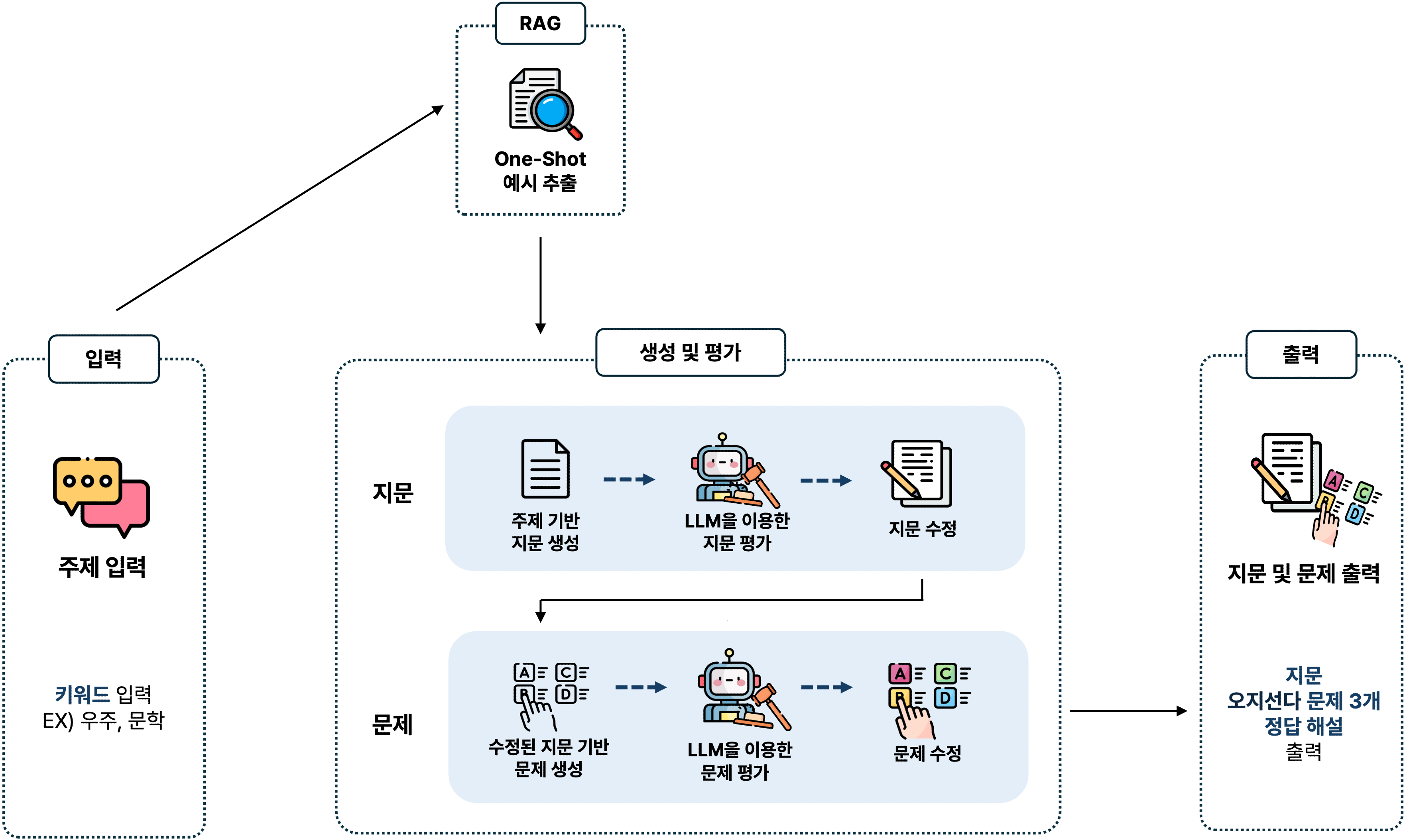 Figure 1. LLM-as-a-Jude를 이용한 수능 문제 출제 및 평가 프로젝트 파이프라인