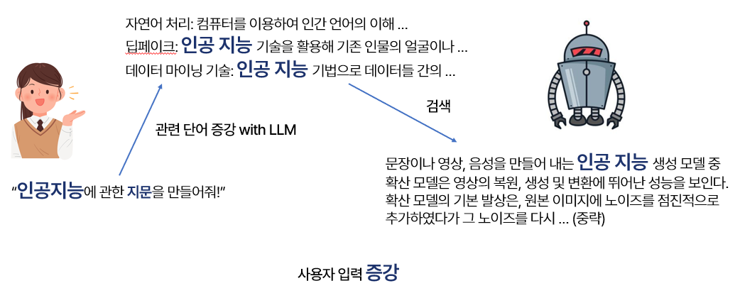 Figure3. LLM을 통한 사용자 입력 증강을 하여 RAG를 더욱 더 안정적으로 수행할 수 있음을 보여준다.