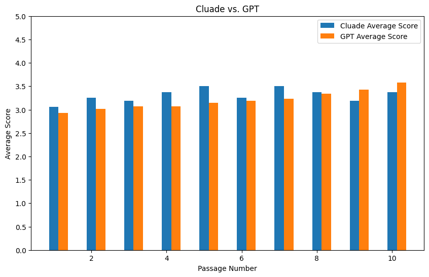 Figure 26. 지문별 Claude와 GPT 4o-mini의 순서쌍, 긍정형/부정형 프롬프트를 이용한 최종 평가 점수 비교 결과