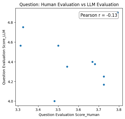 Figure 35. 문제: Human Evaluation과 LLM Evaluation 결과 비교