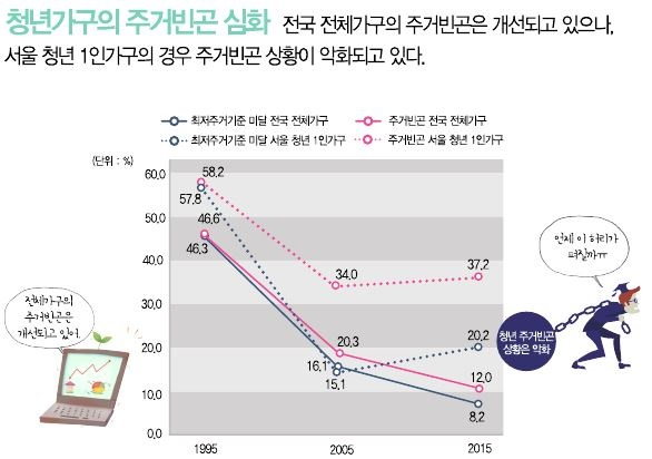 임은주, “청년 주거빈곤 문제 역주행...서울 1인 청년가구, '지옥고' 거주 비율 증가”, 데일리팝