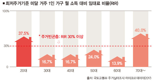 신유정, “청년주거 지원정책, ‘지옥고’ 속 청년을 구해줄 수 있을까”, 서울시립대신문