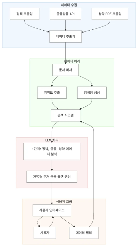 돈워리 비해피 파이프라인