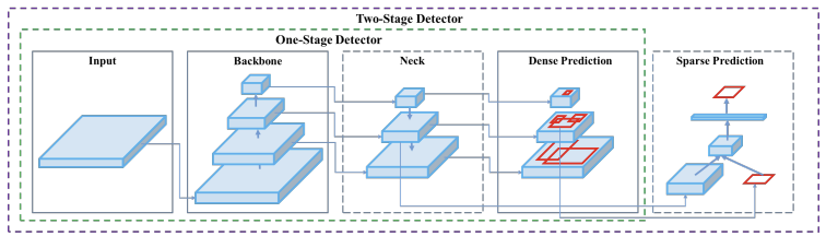 Object detector | YOLOv4: Optimal Speed and Accuracy of Object Detection