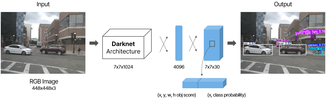 YOLOv1 Architecture