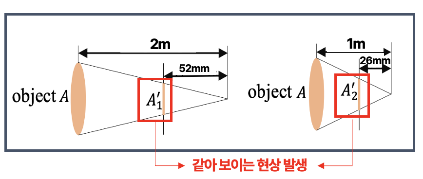 그림 17. Metric Ambiguity : 사진만 보고 정확한 깊이 추정은 불가능하다 관련 자료 3