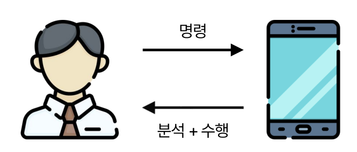 온디바이스 AI의 작동 방식: 디바이스에서 받은 명령을 직접 처리하고, 결과를 즉시 보여준다.