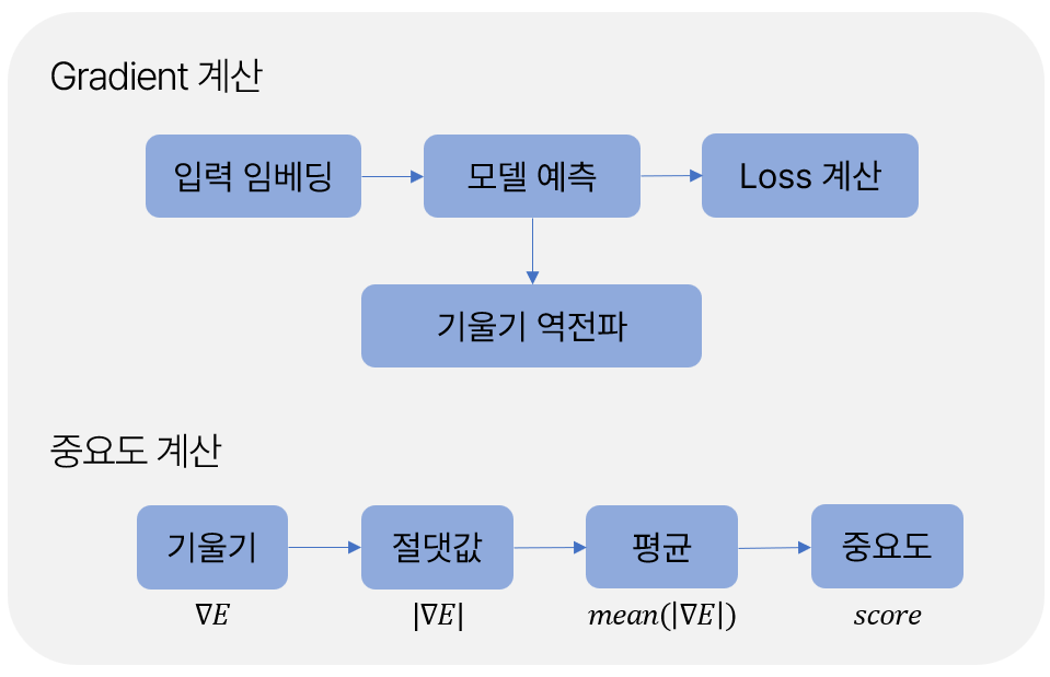 중요도 점수 계산 도식화