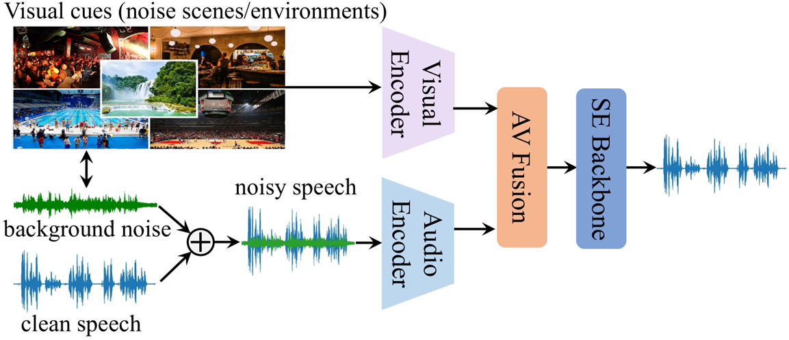 그림 1. Audio-Visual Classification 관련 자료