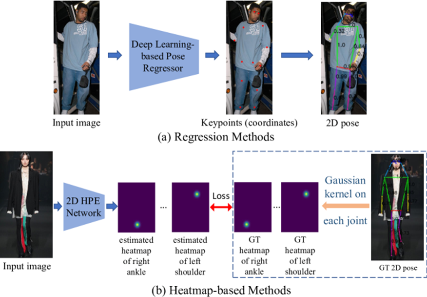 그림6. Pose Estimation에서의 Regression Methods과 Heatmap-based Methods방법 7.
