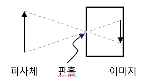 그림40. 핀홀 카메라 원리