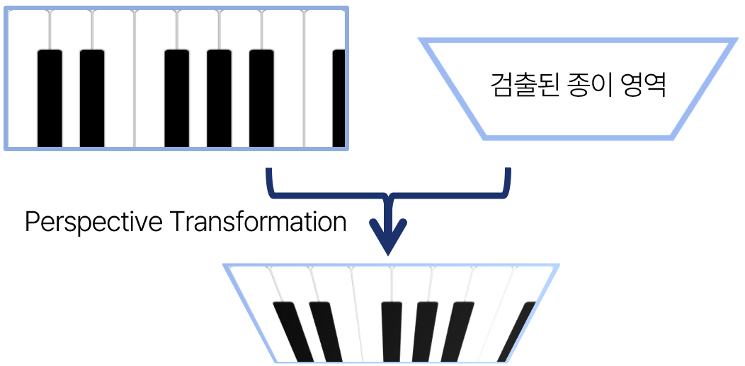 그림42. 악기 이미지에 Perspective Transformation을 적용.
