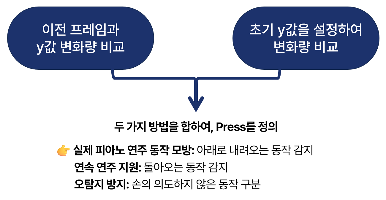 그림53. 사용한 방법론 정리와 이로 인해 생긴 효과.